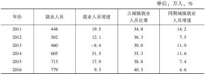 表5 2011～2016年河南民营经济城镇从业人员情况