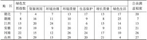 表1 2016年中部六省在全国生态文明建设年度评价结果排序