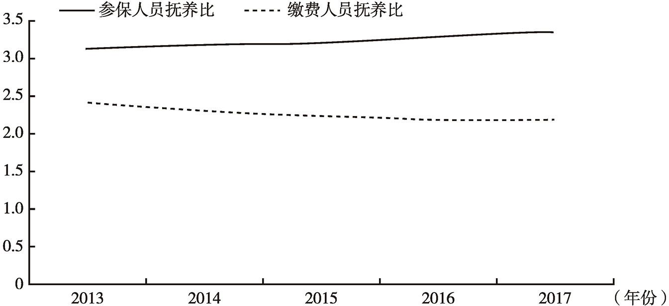 图2 2013～2017年河南省企业养老保险抚养比变化情况