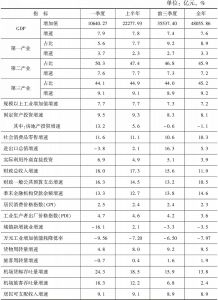 表2 2018年河南主要经济指标运行情况