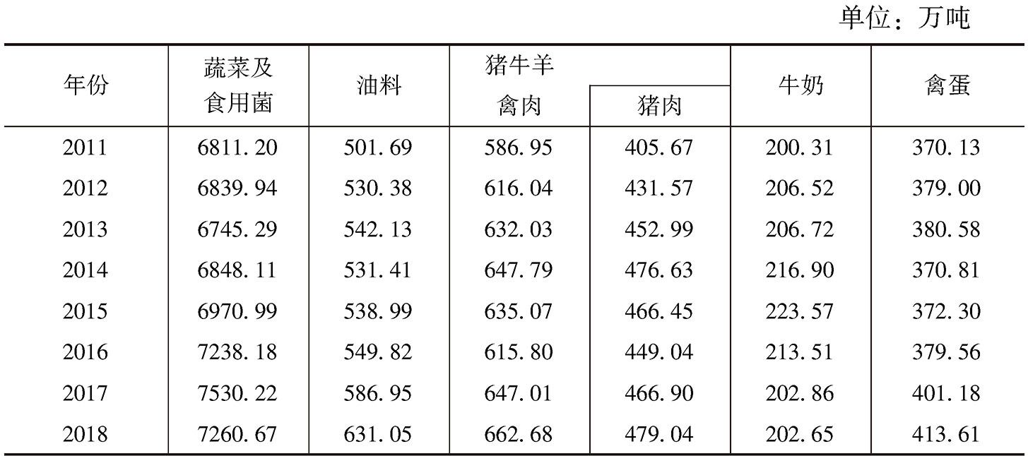 表2 2011～2018年以来河南省“菜篮子”主要产品产量