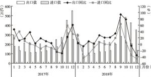 图1 2017年和2018年河南省月度进出口额走势