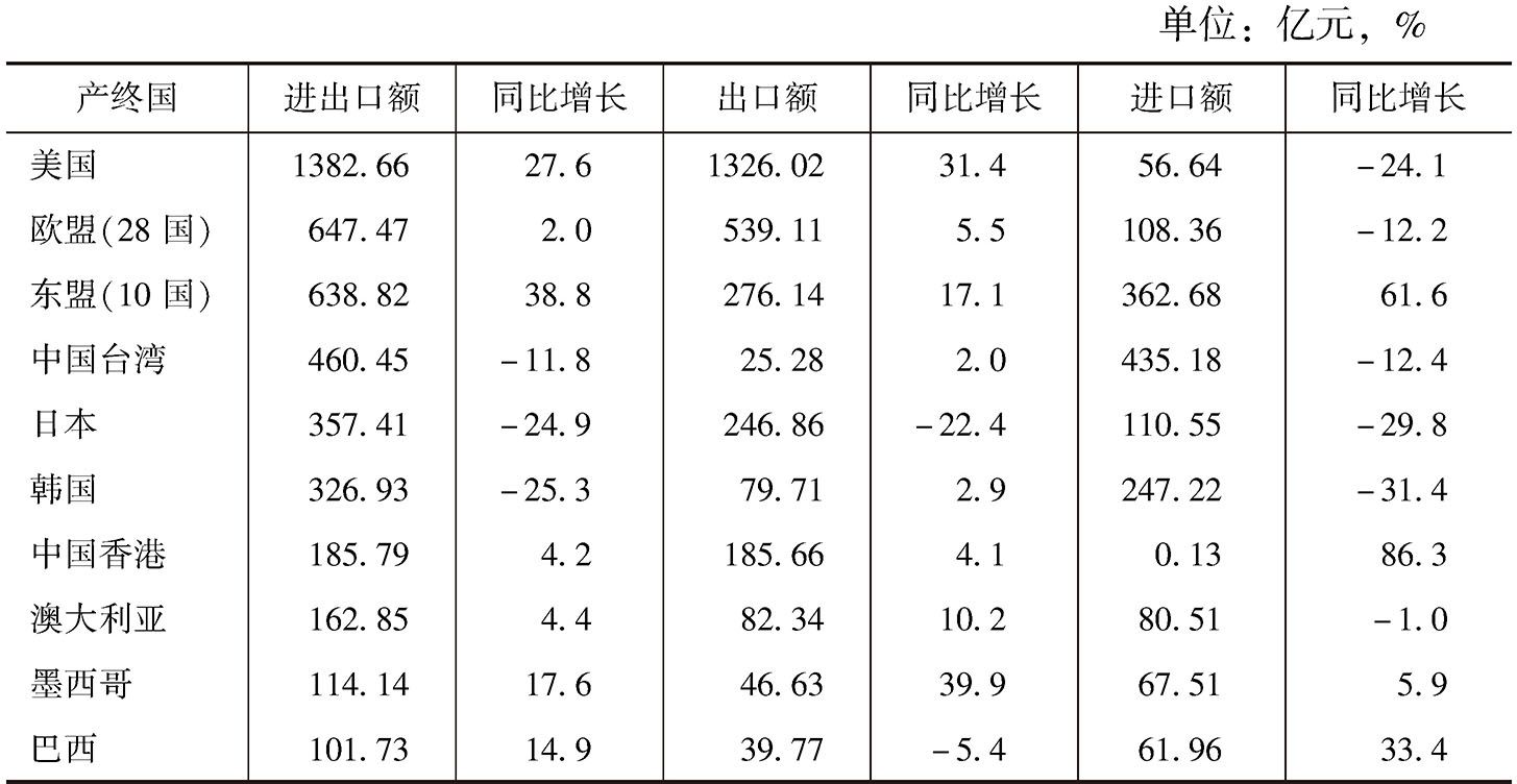 表1 2018年河南省与主要贸易伙伴进出口情况