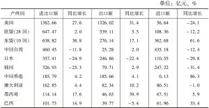 表1 2018年河南省与主要贸易伙伴进出口情况