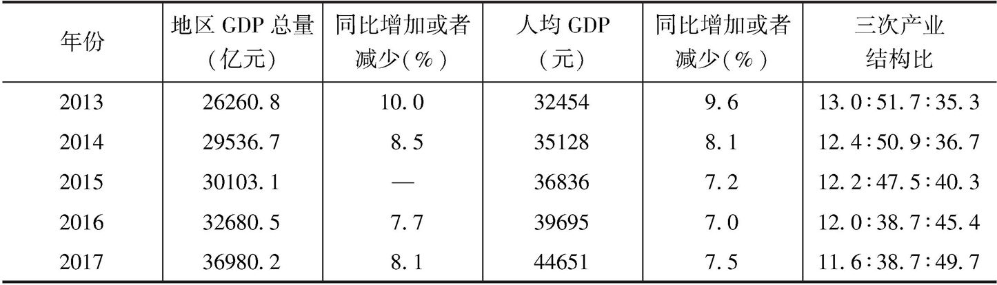 表3 2013～2017年四川省GDP、人均GDP及产业结构对比