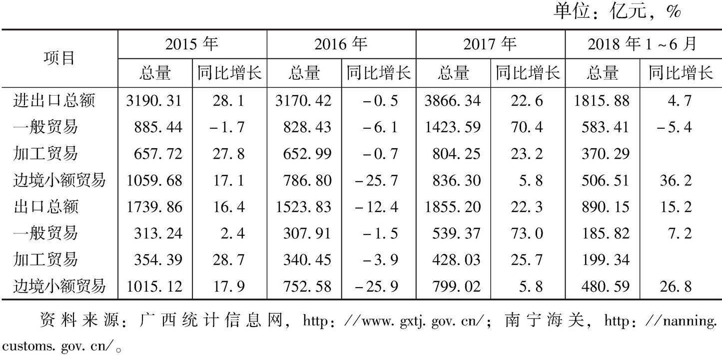 表2 2015～2018年上半年广西对外贸易发展情况