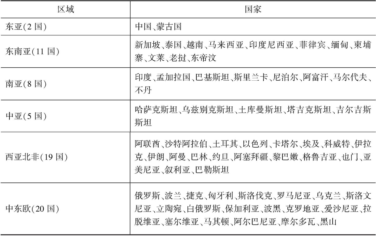 表1 “一带一路”沿线国家按区域划分