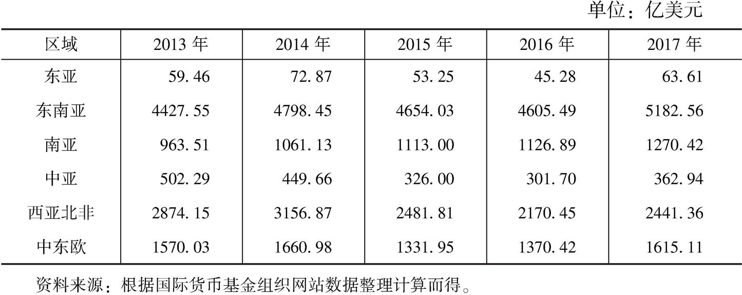 表3 2013～2017年中国与“一带一路”沿线各区域货物贸易额