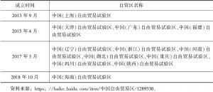 表7 中国自由贸易试验区建设情况