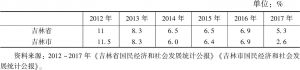 表5 2012～2017年地区生产总值增速对比
