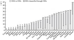 图4 对社会组织的官方发展援助资金在双边援助中的占比（2016）