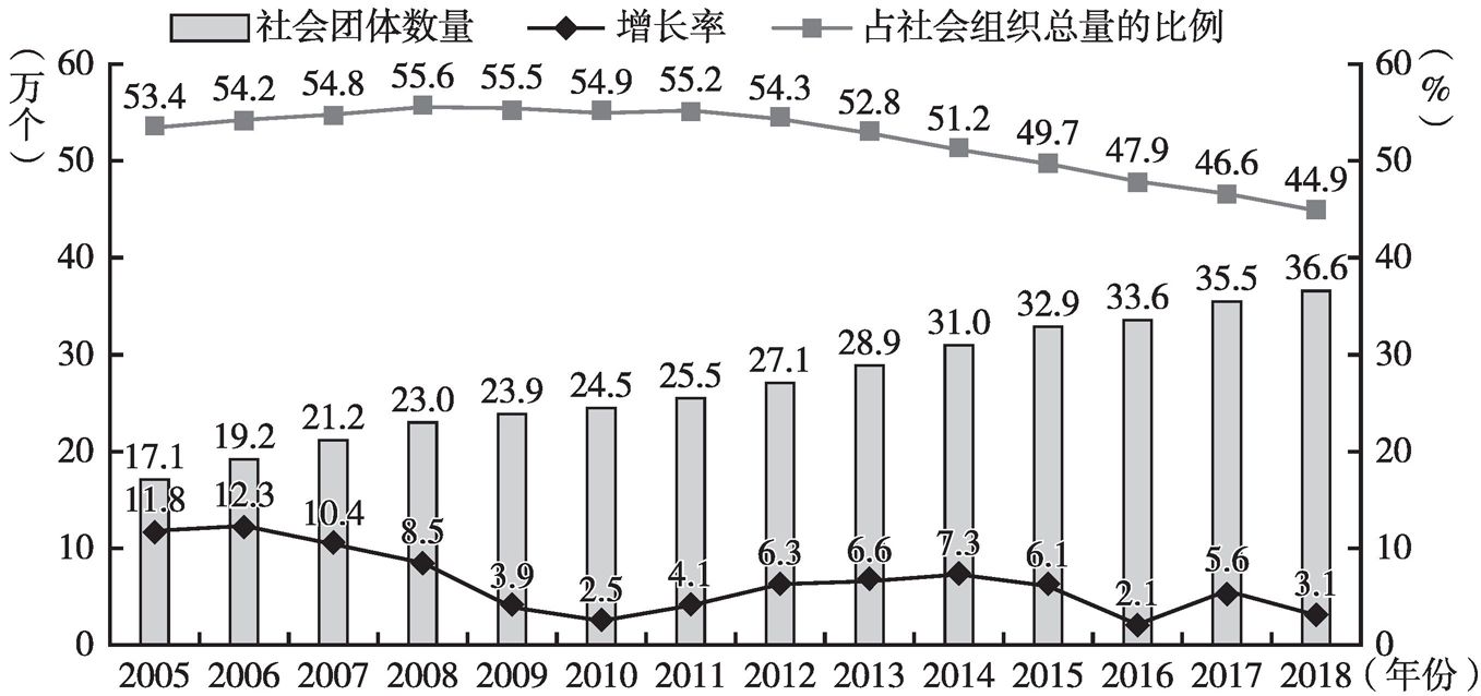 图2 2005～2018年社会团体数量、增长率、占社会组织总量的比例