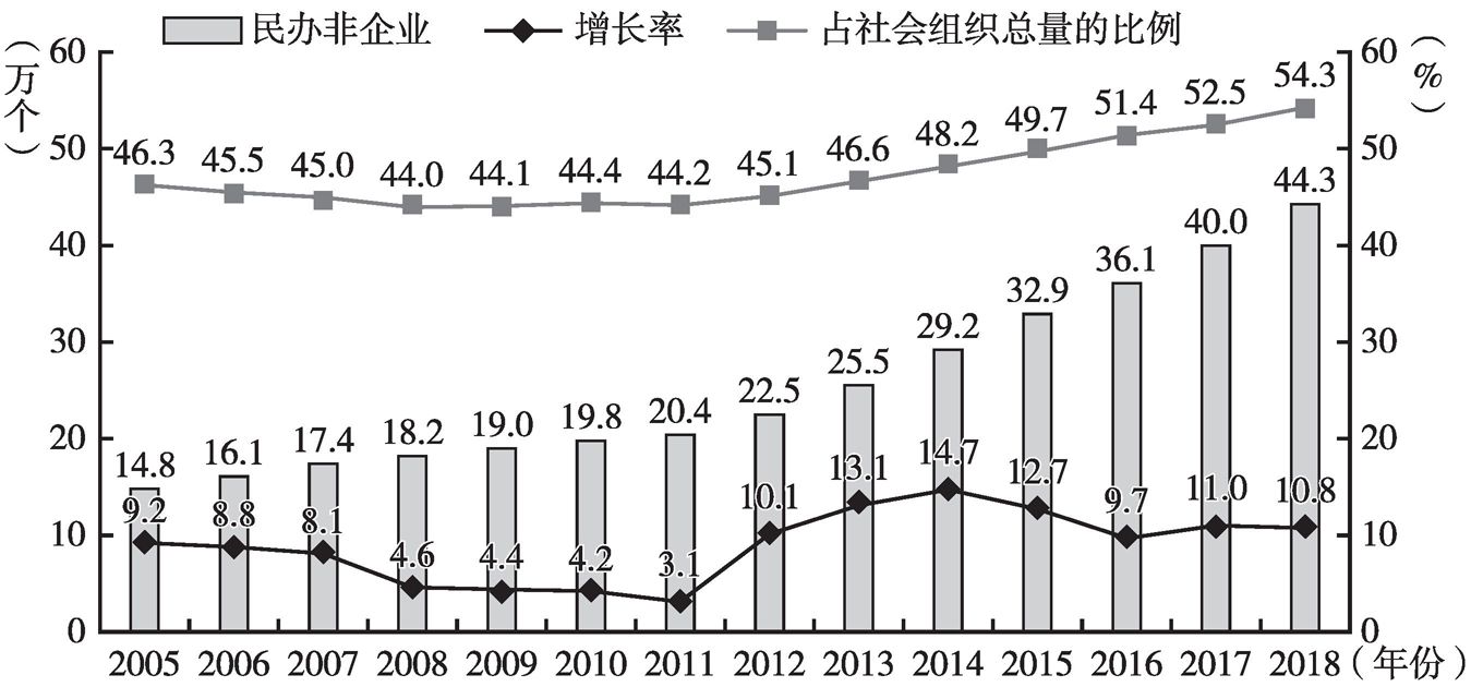 图3 2005～2018年民办非企业单位数量、增长率、占社会组织总量的比例
