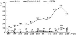 图5 2008～2018年历年成立的中国慈善组织的构成及数量