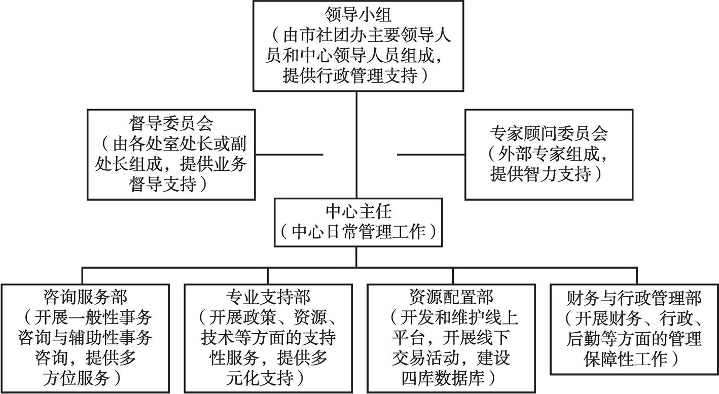 图1 中心组织结构