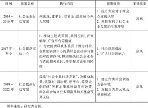 表5 台湾社会企业辅导政策