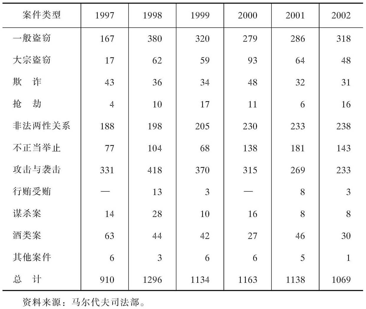 表3-2 近年来马尔代夫各法院审理宣判的部分案件情况一览表