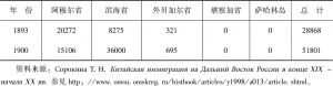 表2-1 1886～1900年阿穆尔河流域总督区居住中国人统计数字-续表