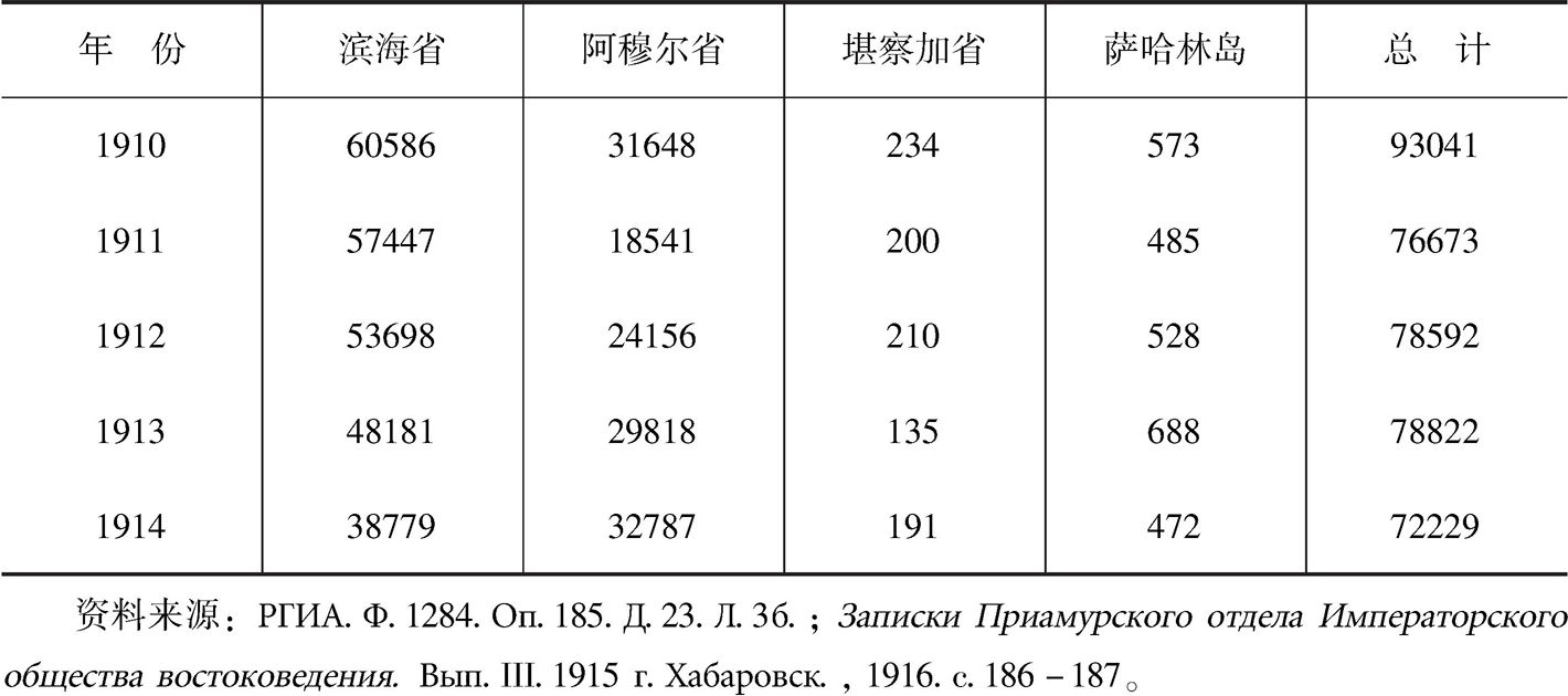 表2-2 1910～1914年阿穆尔河流域总督区居住中国人统计数字