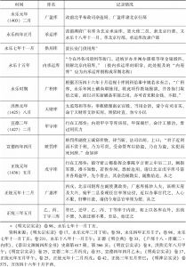 表1-1 《明实录》等文献关于北京内府各库的早期记载