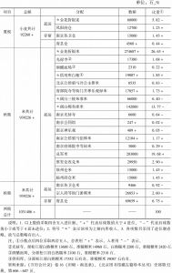 表6-2 万历六年（1578）松江府正赋税粮分配情况