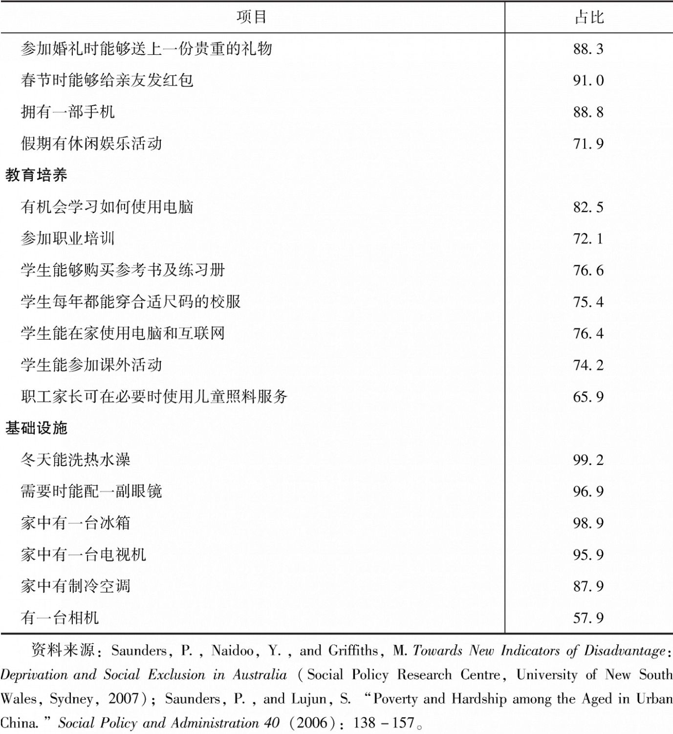 表1 澳大利亚与中国香港地区的必需品之比较-续表2
