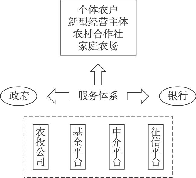图1 金融现代化、产业化服务体系结构