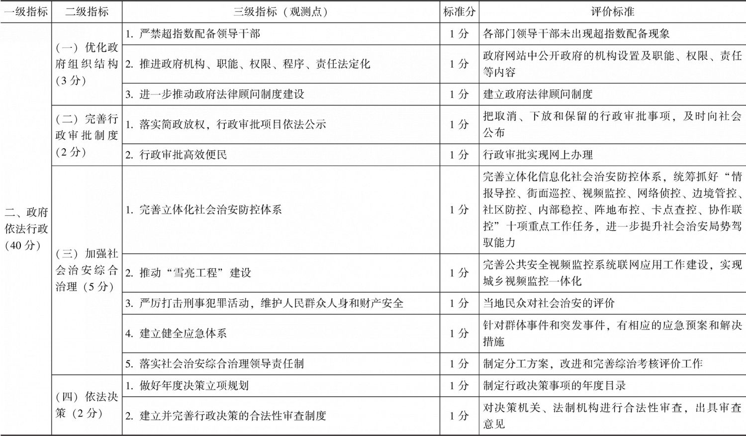 附件 吉林省法治县（市、区）评价指标体系（建议稿）-续表1