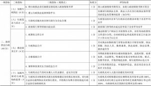 附件 吉林省法治县（市、区）评价指标体系（建议稿）-续表3