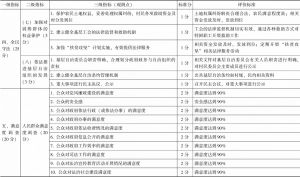 附件 吉林省法治县（市、区）评价指标体系（建议稿）-续表8