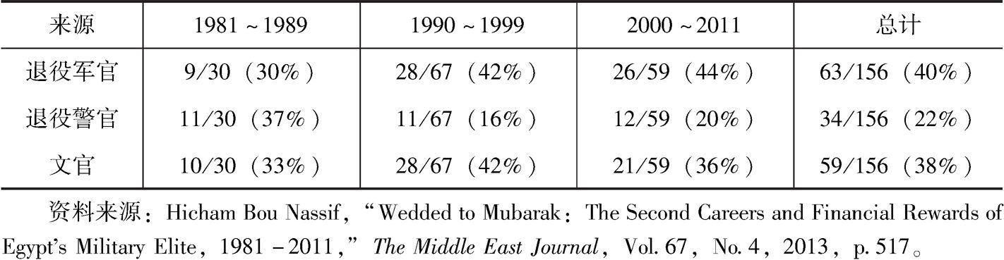 表3-1 穆巴拉克时期任命的省长情况分析