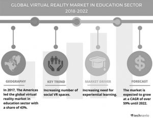 图4 全球教育虚拟现实市场预测