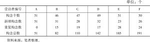 表4 受访者构念个数、新增构念数、重复构念数及构念总数