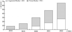 图2 2018～2022年全球AR/VR头显市场销售预测