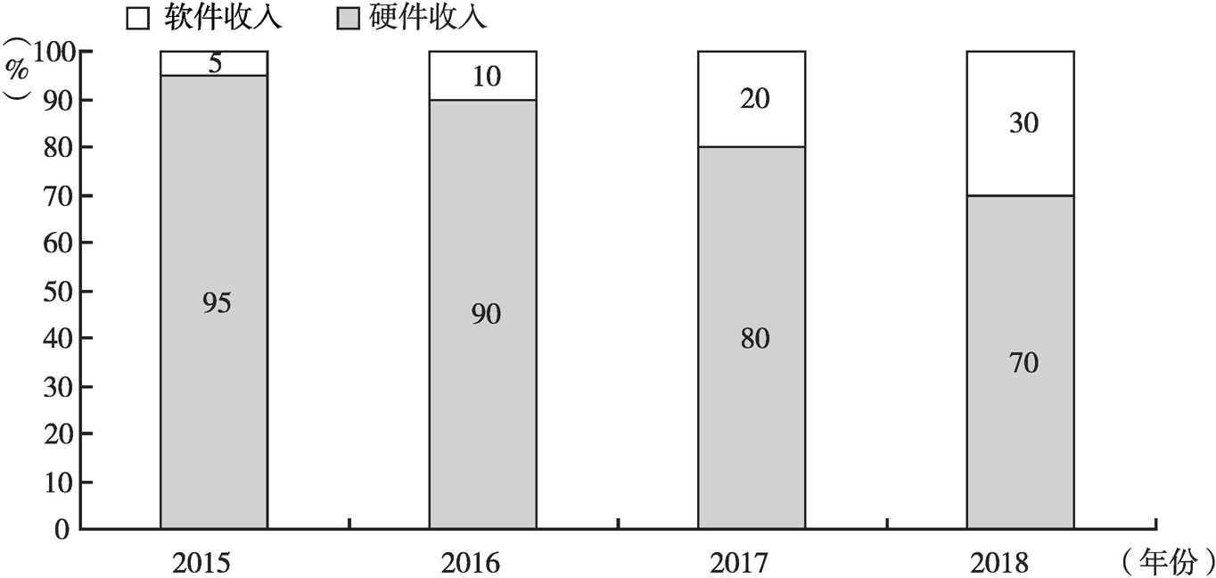 图5 2015～2018年中国虚拟现实（VR）市场收入构成及预测
