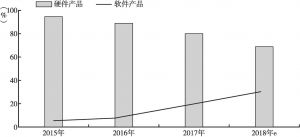 图2 2015～2018年中国VR市场收入构成