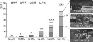 图4 2016～2021年中国VR消费级内容市场规模