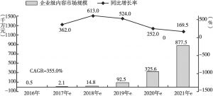 图12 2016～2021年中国VR企业级内容市场规模及增长率