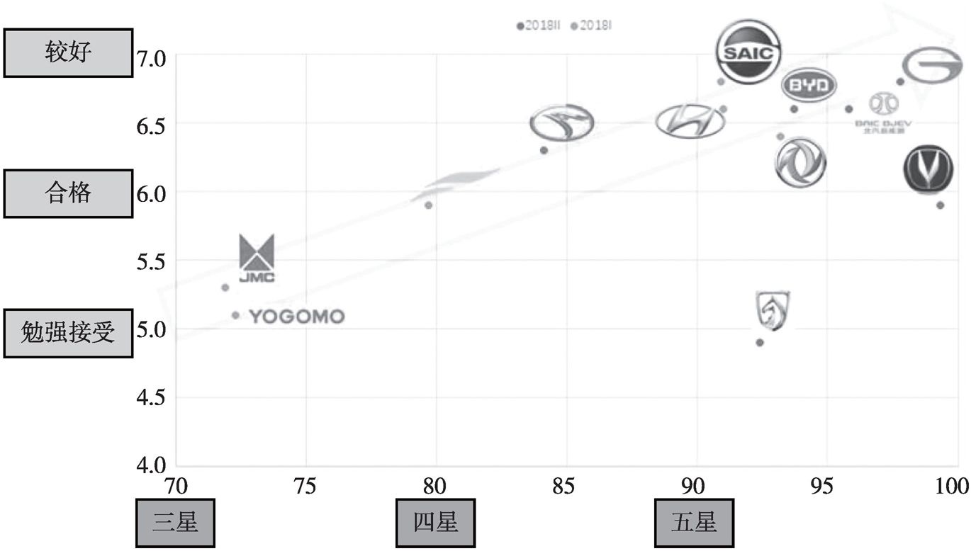 图8 不同品牌车型在2017版规程正式测评试验结果
