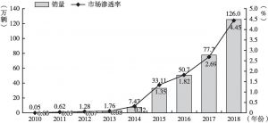 图1 2010～2018年中国新能源汽车销量及市场渗透率