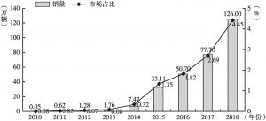 图2 2010～2018年中国新能源汽车销量及市场渗透率