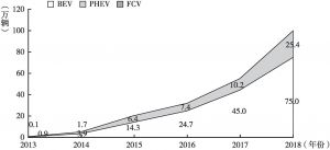 图4 2013～2018年不同动力类型新能源乘用车销量分布