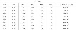 表3 2013～2015年各省份洛伦茨曲线和人均可支配收入
