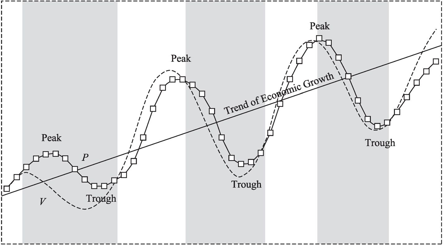 图3 经济周期背景下证券价格与价值的变动路径