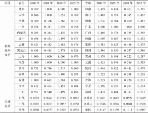 表4 中国省际能源效率水平及时空差异