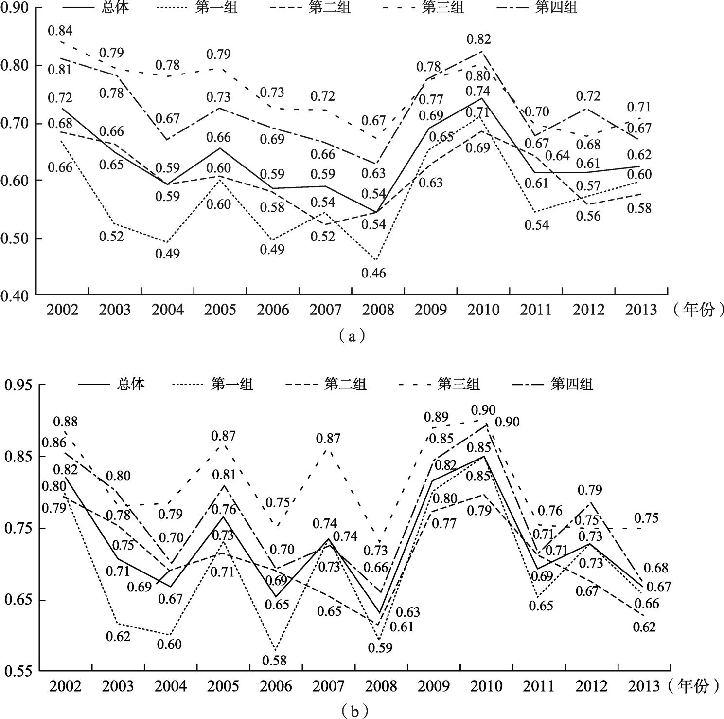 图1 2002～2013年统一前沿面下第一、第三阶段测算的效率值趋势