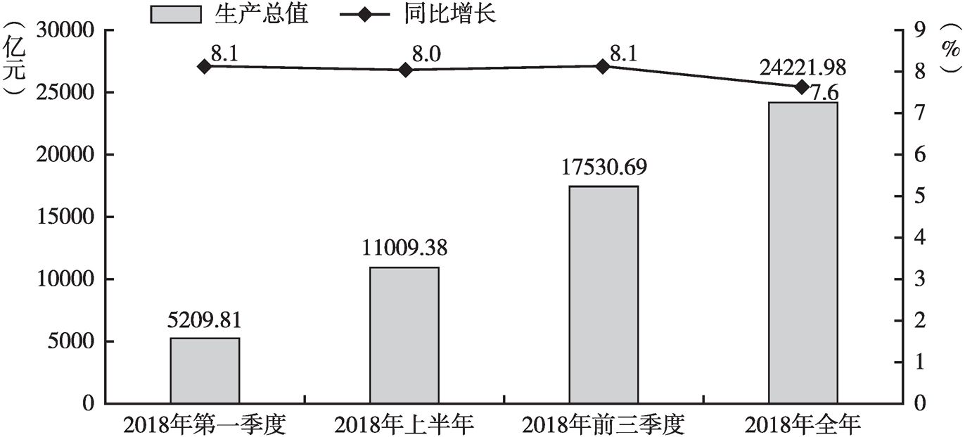 图1 2018年深圳生产总值及增速