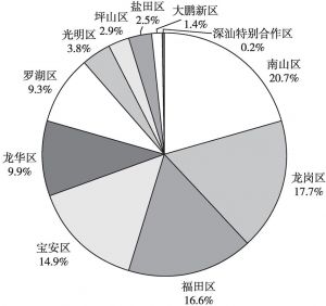 图4 2018年深圳各区域生产总值占全市比重