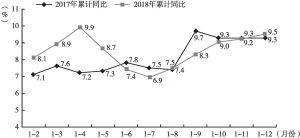 图5 2017～2018年深圳规模以上工业增加值各月累计增速