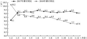 图8 2017～2018年深圳社会消费品零售总额各月累计增速